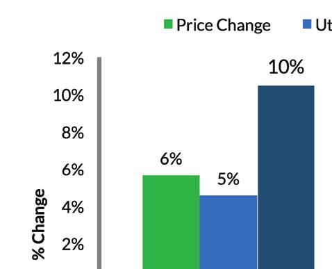 The yearly change in prescription drug costs per active claim is affected by changes in: The portion of the total cost change that can be attributed to changes in prices of the prescription drugs