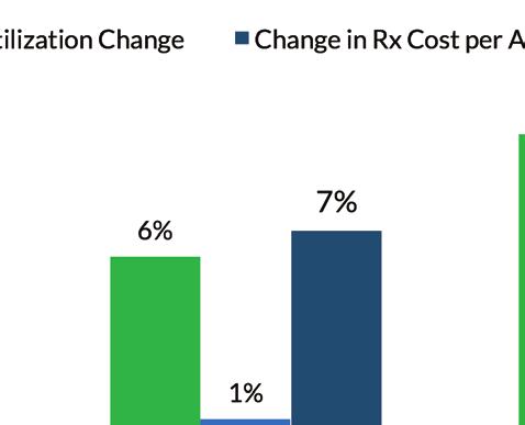 The change in utilization includes changes in the number of prescription drugs per claim and the impact of changes in the mix of prescription drugs (e.g., from previously used prescription drugs to more costly alternatives).