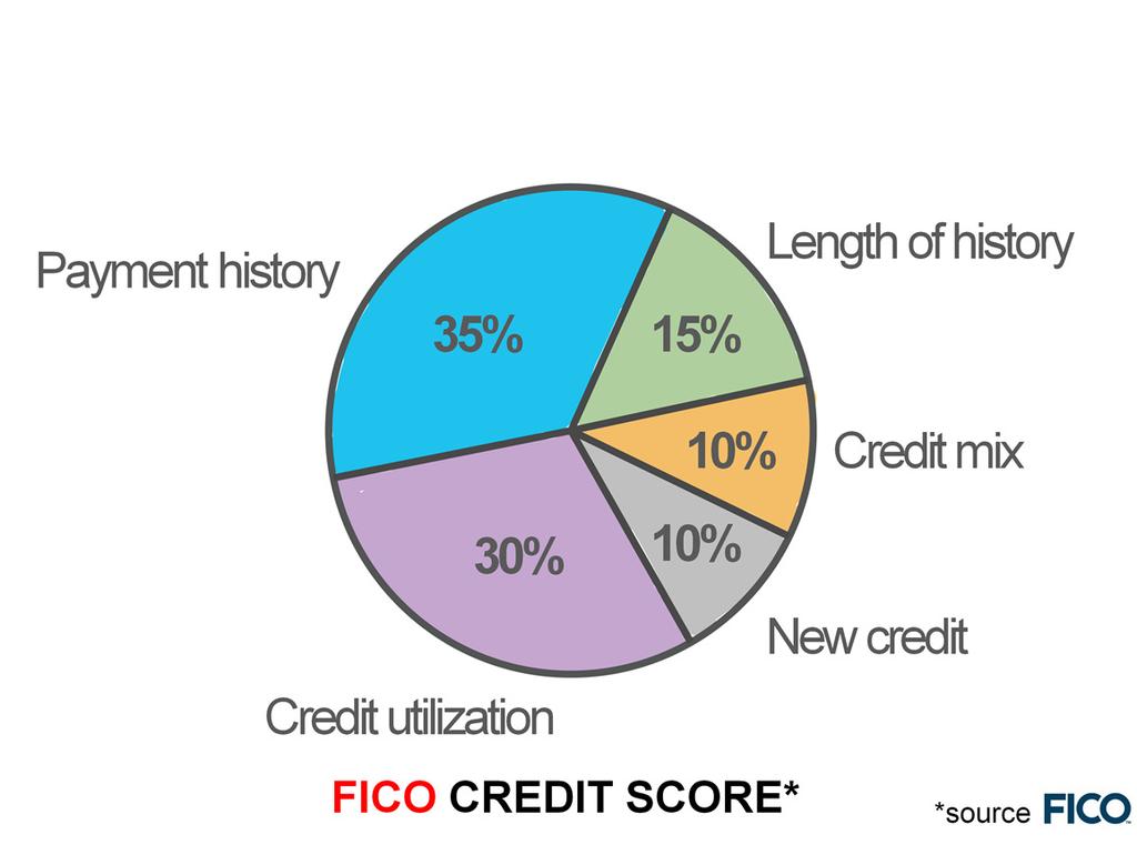 Your credit history is measured by your credit score - like a grade on a report card.