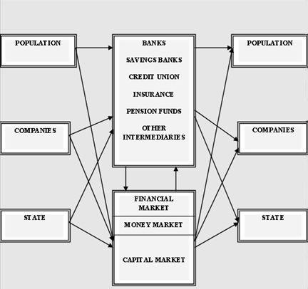 Starčević, Subotić, Đalić / Economic Themes, 55(1): 39-53 43 Figure 1. The interdependence of supply and demand of funds,financial intermediaries and financial market Source: Lorens J.G.