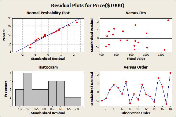 Model assumptions 4. Here are plots of the residuals from the least squares fit to the housing data. Do the plots indicate any potential violations in assumptions?