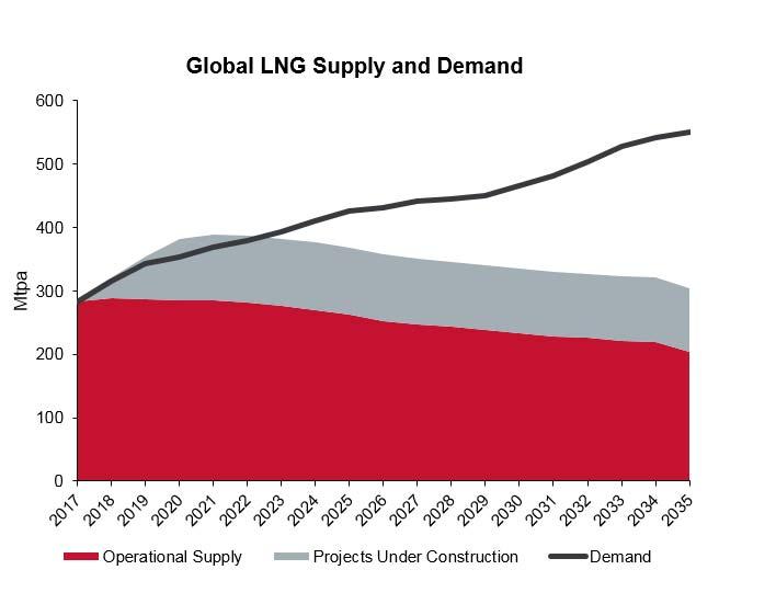 4.2 Market Conditions Significant new production in Australia and the US means that the LNG market will be well supplied until the mid-2020s.