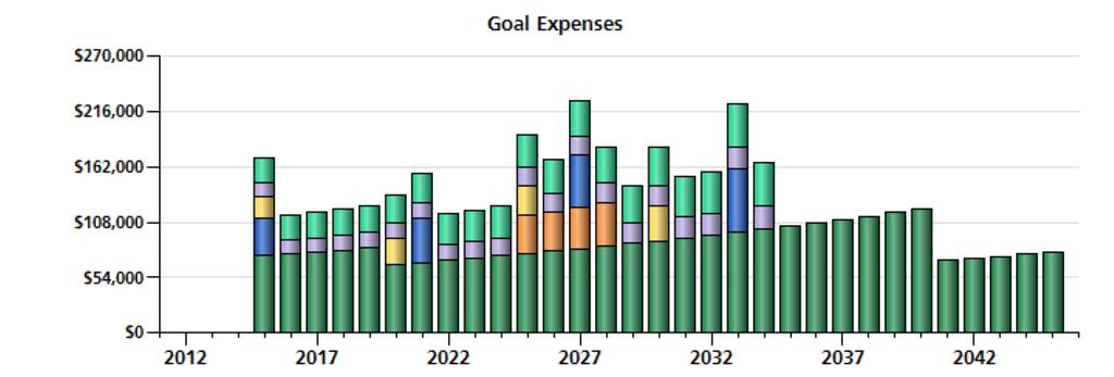 Current Financial Goals Graph This graph shows the annual costs for