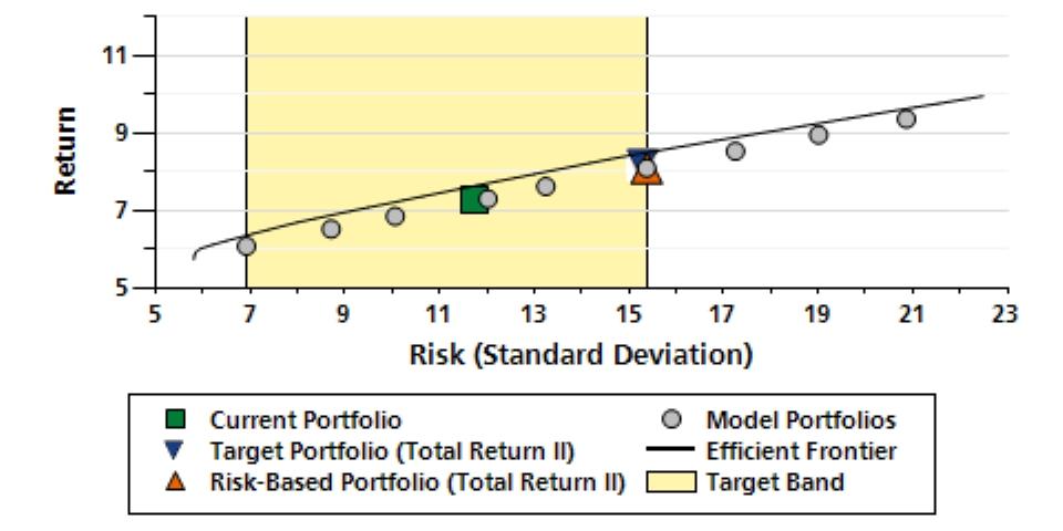 Asset Allocation - Target Band The Risk-Based Portfolio was selected from this list of Portfolios, based upon the risk assessment. The Target Portfolio was selected by you.