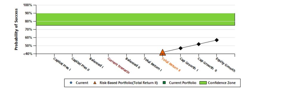Worksheet Detail - Portfolio Probability Matrix Portfolio Probability Matrix for Current Scenario Risk Based Portfolio Portfolio used in Current Scenario Portfolio before and during retirement