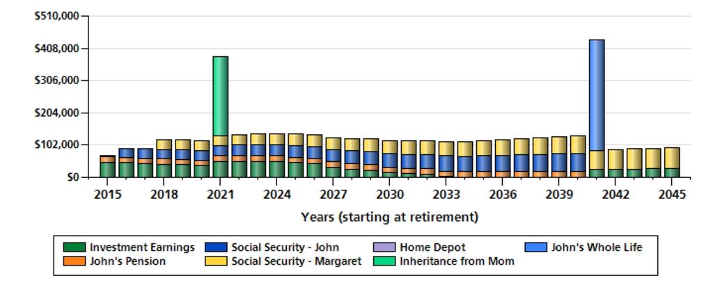 Worksheet Detail - Sources of Income and Earnings Scenario : Current Scenario using Average Returns This graph shows the income sources and earnings available in each year from retirement through the
