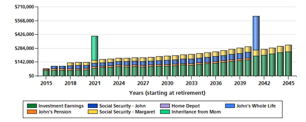 Worksheet Detail - Sources of Income and Earnings Scenario : What if 1 using Average Returns This graph shows the income sources and earnings available in each year from retirement through the End of