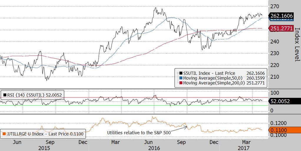 S&P 500 Utilities Index Short-term trend: Higher The S&P 500 Utilities sector is up with the broader market, but has struggled to outperform on a relative basis versus the broader S&P 500.