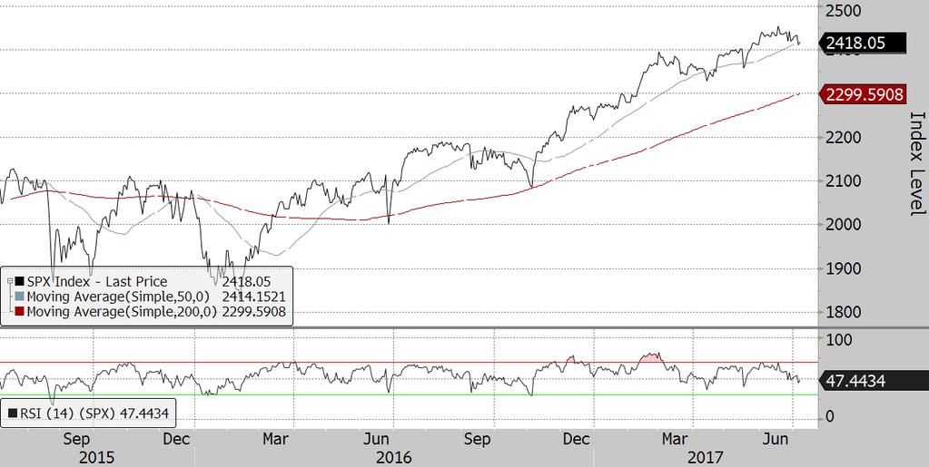 S&P 500 Index Short-term trend: Higher The S&P 500 Index has broken out to all-time highs, and remains in an uptrend.