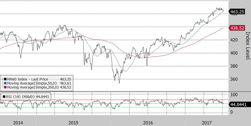 Chart of the Week: MSCI ACWI Index Short-term trend: Higher While most investors focus on U.S. equities, this chart shows that the positive performance is a global phenomenon.