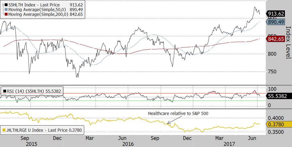 S&P 500 Healthcare Index Short-term trend: Higher The S&P 500 Healthcare sector has rallied along with global equities, but still remains in a relative downtrend versus the broader S&P 500 Index.