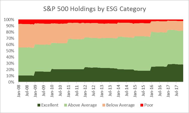 Testing the Efficacy of ESG Factors We test the efficacy of ESG factors on the ubiquitous S&P 500 Stock Index using data starting on ember 31, 2007 and ending on e 30, 2018.