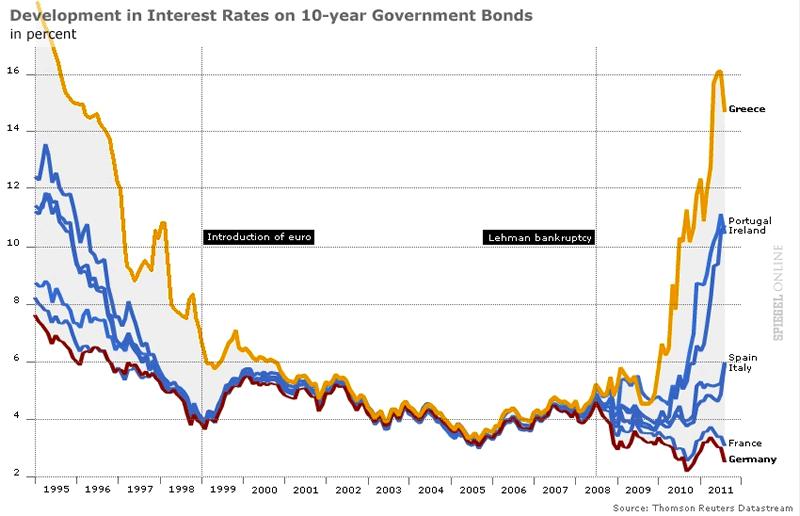European Sovereign Default Crisis Interest rates in Europe.