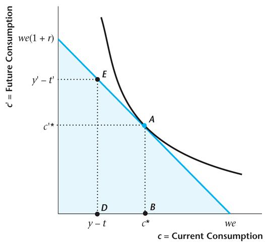 A Two Period Model Optimality conditions: u (c 1 ) βu (c 2 ) = MRS c 1,c 2 = c 1 + c 2 = y 1 t 1 + y 2 t 2 A lender if c 1 < y 1 t 1 and a