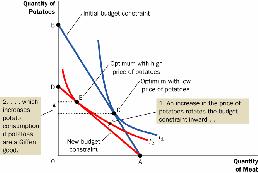 Deriving the Demand Curve for Pepsi Left graph: price of Pepsi falls from $2 to $1 Right graph: Pepsi demand curve 28 Application 1: Giffen Goods Do all goods obey the Law of Demand?