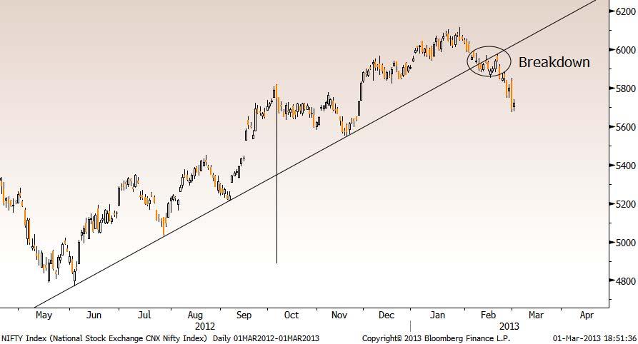 S&P CNX INDEX NIFTY SUPPORT LINE NIFTY IN $ Nifty witnessed a breakdown from a medium term trend line at 5980.