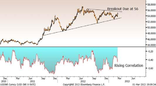INDIA VIX USDINR is headed higher but is yet to confirm a breakout from the important resistance of 56.