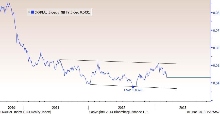 REALTY CNX MEDIA has seen a strong relative performance in recent past but the sector rotation chart indicates falling