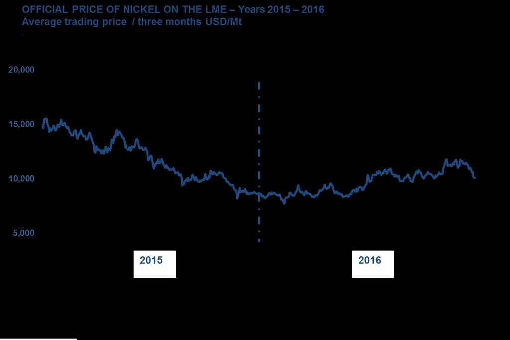 3.6.1 Nickel Nickel prices started the year by recording a new low, with levels of 7,700 USD/tonne in early February.