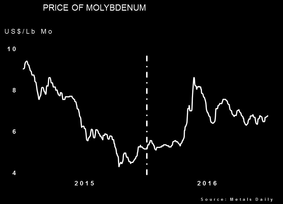 3.6.3 Molybdenum Despite last year s molybdenum production cuts and consumption uncertainty, chiefly caused by the weak recovery of the energy sector, molybdenum prices remained stable at around 5.
