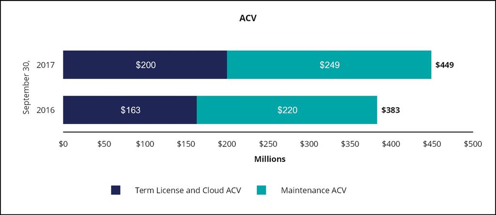 Select Performance Metrics Annual Contract Value (ACV) (1) (1) (in thousands) 2017 2016 Change Term License and Cloud ACV $ 200,180 $ 163,408 23% Maintenance ACV 248,816 220,152 13% Term License,