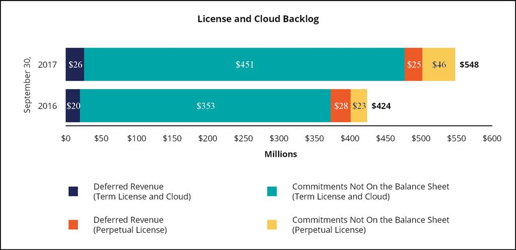 License and Cloud Backlog (1) ($ in thousands) 2017 2016 Change Deferred license and cloud revenue on the balance sheet: Term license and cloud $ 25,658 51% $ 19,627 42% 31% Perpetual license 24,929