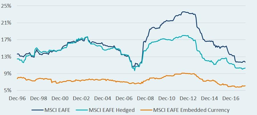 EAFE hedged/unhedged benchmarks and the currency exposure.