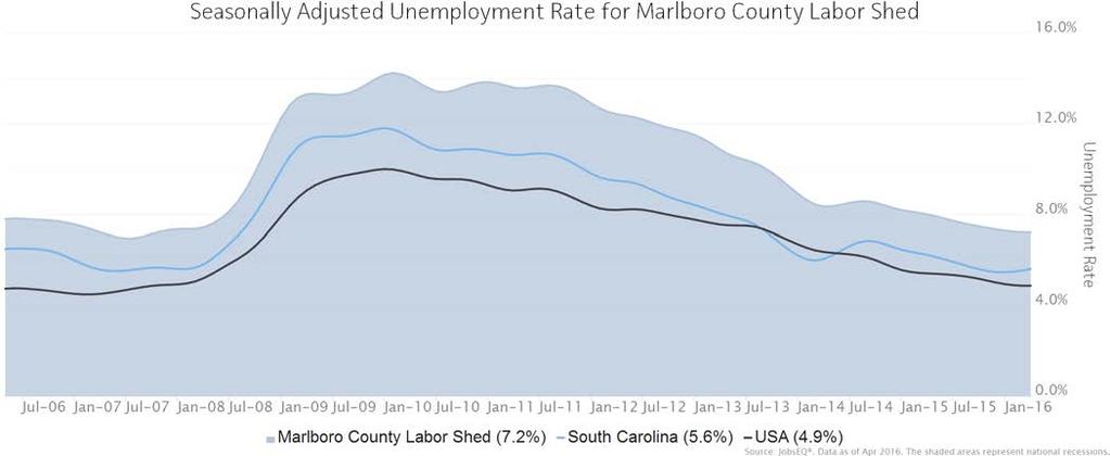 Employment Trends As of 2016Q1, total employment for the Marlboro County Labor was 217,051 (based on a four-quarter moving average). Over the year ending 2016Q1, employment increased 1.