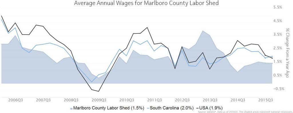 Wage Trends The average worker in the Marlboro County Labor earned annual wages of $35,171 as of 2016Q1. Average annual wages per worker increased 1.