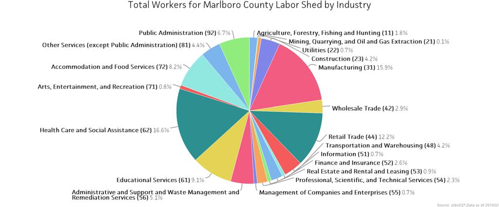 Industry Snapshot The largest sector in the Marlboro County Labor is Health Care and Social Assistance, employing 36,078 workers.