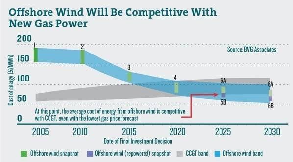 OFFSHORE WIND WILL BE