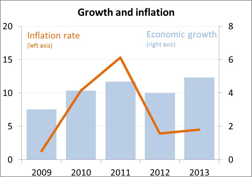 Grwth and inflatin Slid grwth despite glbal financial turmil and limited glbal demand.