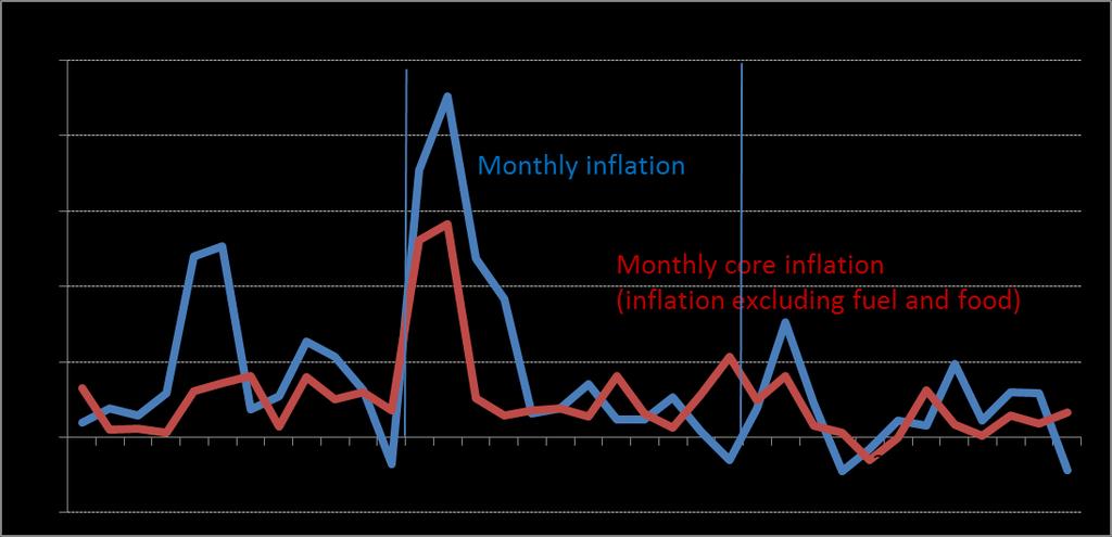 Lw inflatin fr almst 2 years Inflatin has fallen