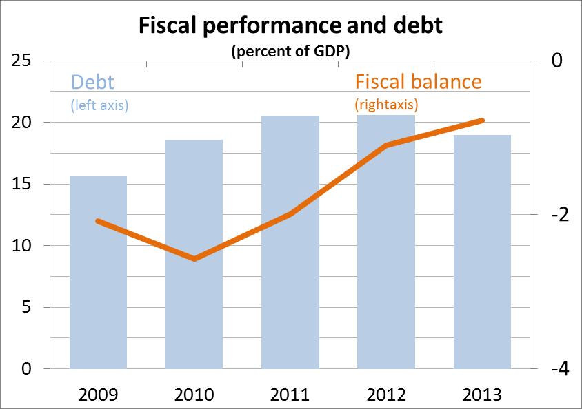 Fiscal perfrmance and debt Cntinued fiscal imprvement since early-2011.
