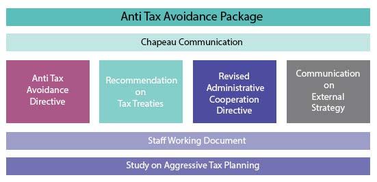 The Anti Tax Avoidance Package of 28 January 2016 The Anti Tax Avoidance Package of 28 January 2016