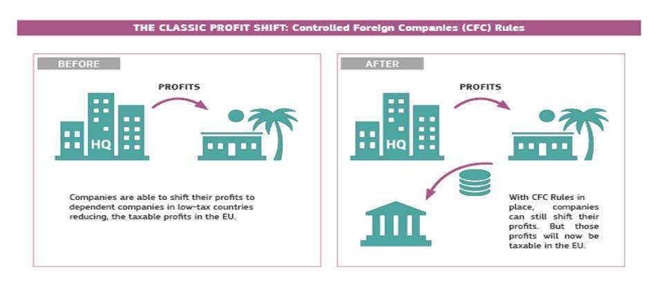 The draft ATAD Proposed CFC provisions (art. 8-9) Objectives pursued by the proposed CFC provisions Source: EU Commission, http://ec.europa.