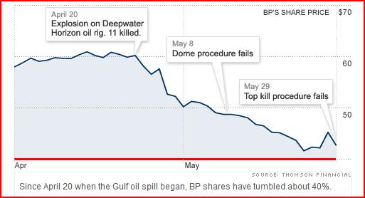 BP, Gulf of Mexico Oil Spill The Long-Term Cost of