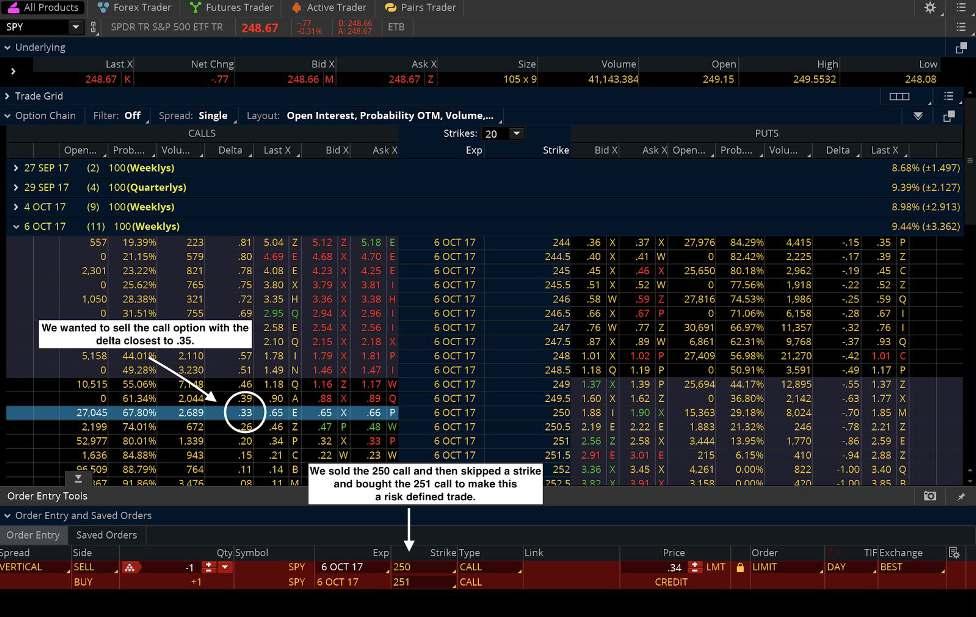 For example, with SPY trading at 248.65, if I was looking to put on a bearish position I would look to sell a call spread.