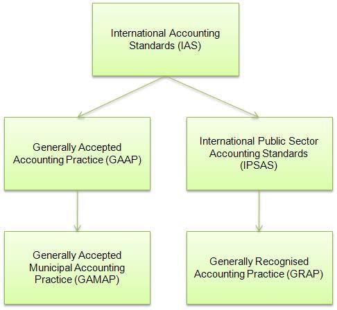 accounting standards, on which SA GAAP is based, have changed since