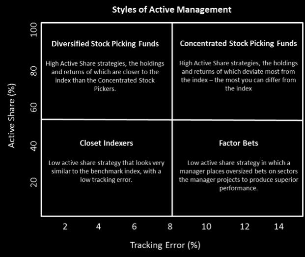 Cremers and Petajisto combine active share with tracking error to devise four types of active management styles: 1) closet indexer, 2) factor bet, 3) diversified stock picker, and 4) concentrated