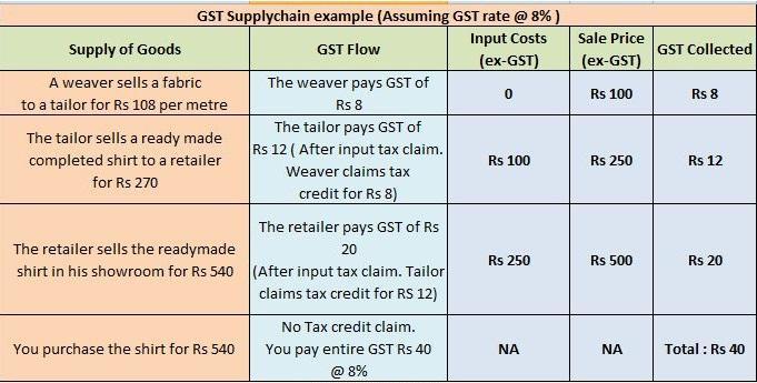 GST with