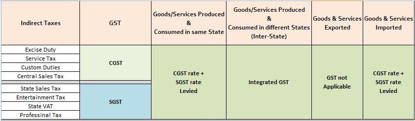 How is GST Levied? GST will be levied on the place of consumption of Goods and services.