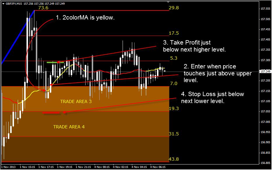 Long Example 2: 1. The 2ColorMA must be yellow. 2. The price on the chart must touch a few pips above the closest level. 3.
