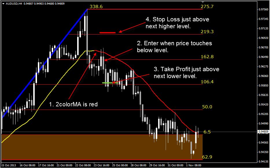 Short Entry Rules Short Example 1: 1. The 2ColorMA must be red. 2. The price on the chart must touch a few pips below the closest level. 3.