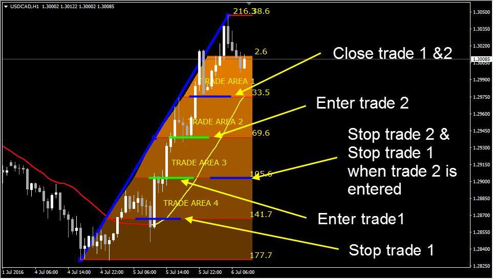 Adding To A Long Trade In the example below, let's run though the process of adding to your position. Step 1: Trade 1 is entered at the top of Trade Area 4.