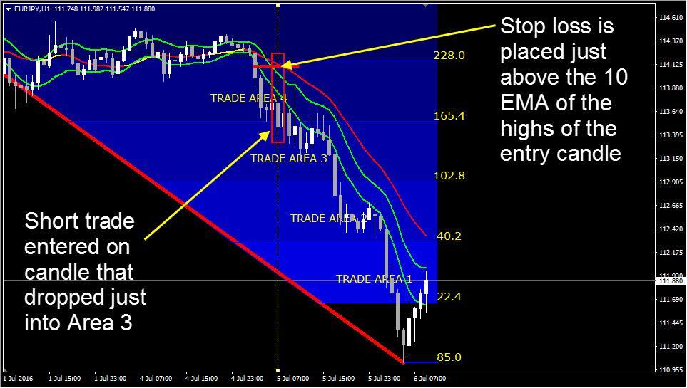 Managing A Short Trade When we are in a short trade, we will be using the 10 EMA of the high to manage the trade.