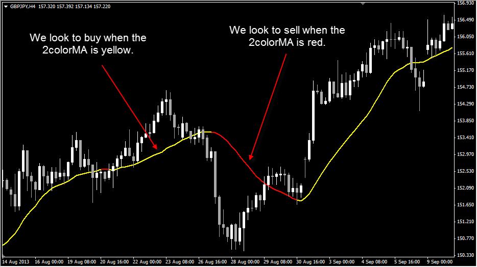 Explanation of the Indicators 2ColorMA: This is the red and yellow line that runs through the price.
