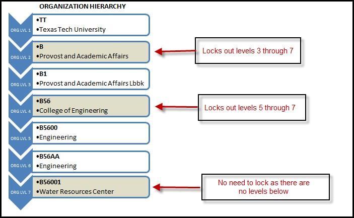 Lock Procedures The Lock feature closes prep access to all organizations below the level being locked. The lock process should be performed in both the Salary Planner and Budget Development modules.