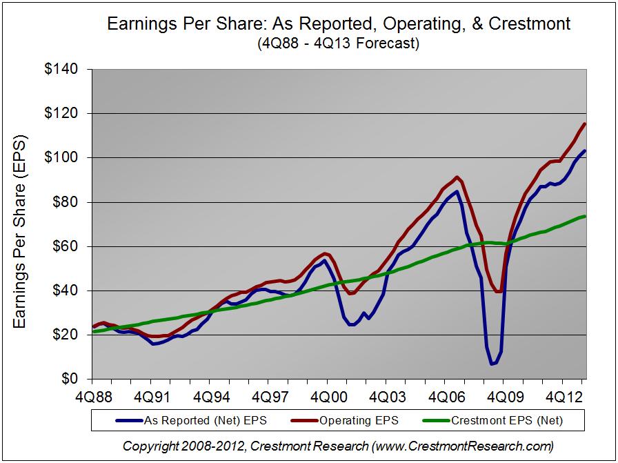 short-term business cycle of earnings. In other words, the market tends to stall at the highs in the earnings cycle (e.g. 2007) and tends to resist declining when earnings are near cycle lows (e.g. 2002).