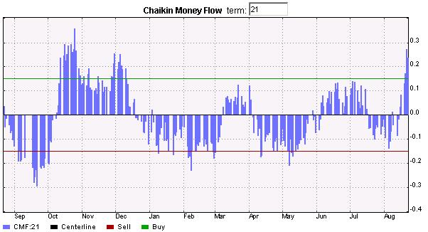 Chaikin Money Flow (CMF) Chaikin Money Flow indicator determines the buying / selling pressure based on the average value of Accumulation / Distribution Line indicator.